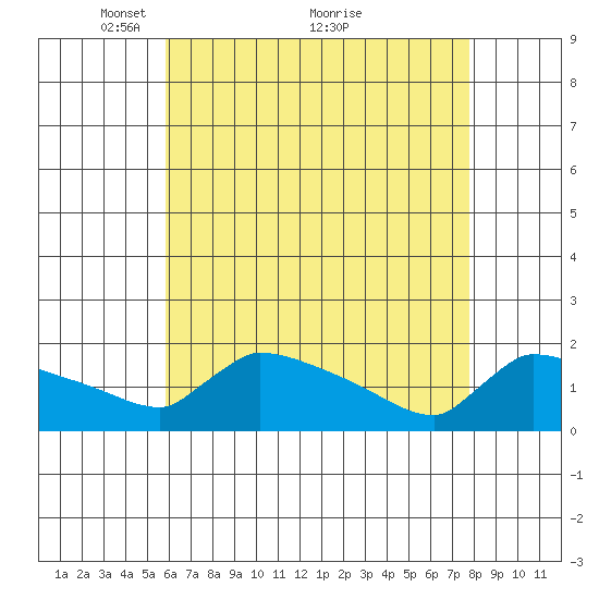 South Hartford tide chart for Friday, April 28, 2023