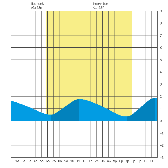 South Hartford tide chart for Saturday, April 29, 2023