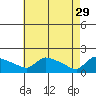 South Hartford tide chart for Saturday, April 29, 2023