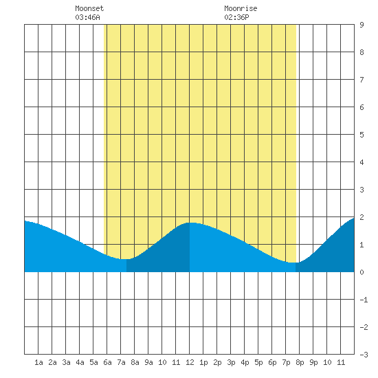 South Hartford tide chart for Sunday, April 30, 2023
