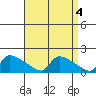 South Hartford tide chart for Tuesday, April 4, 2023