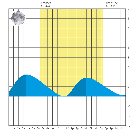 South Hartford tide chart for Thursday, April 6, 2023