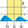 South Hartford tide chart for Friday, April 7, 2023