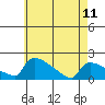 South Hartford tide chart for Thursday, May 11, 2023