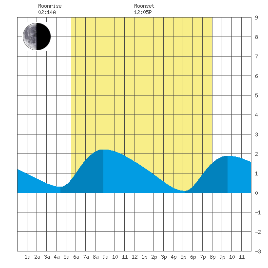 South Hartford tide chart for Friday, May 12, 2023