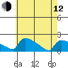 South Hartford tide chart for Friday, May 12, 2023