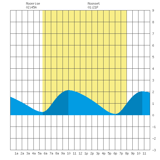 South Hartford tide chart for Saturday, May 13, 2023