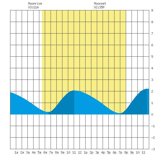South Hartford tide chart for Sunday, May 14, 2023