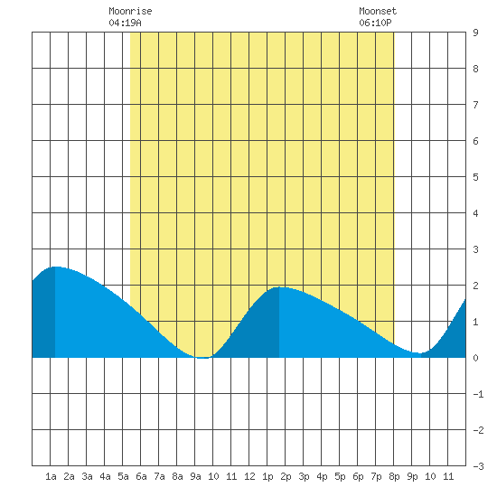 South Hartford tide chart for Wednesday, May 17, 2023