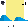 South Hartford tide chart for Friday, May 19, 2023
