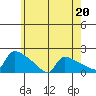 South Hartford tide chart for Saturday, May 20, 2023