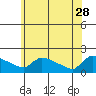 South Hartford tide chart for Sunday, May 28, 2023