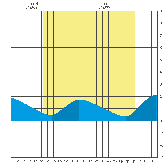 South Hartford tide chart for Monday, May 29, 2023