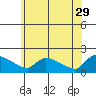 South Hartford tide chart for Monday, May 29, 2023