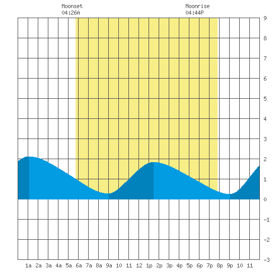 South Hartford tide chart for Tuesday, May 2, 2023