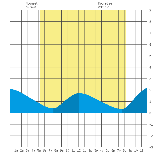 South Hartford tide chart for Tuesday, May 30, 2023