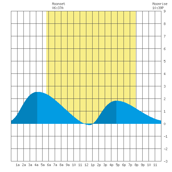 South Hartford tide chart for Sunday, May 7, 2023