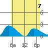 South Hartford tide chart for Sunday, May 7, 2023