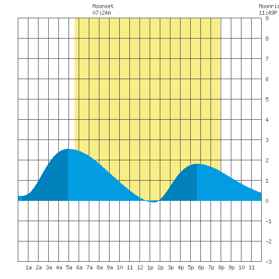 South Hartford tide chart for Monday, May 8, 2023