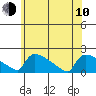 South Hartford tide chart for Saturday, June 10, 2023