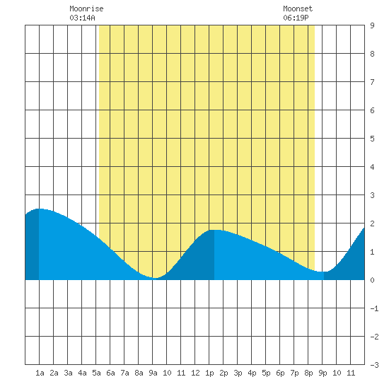 South Hartford tide chart for Thursday, June 15, 2023