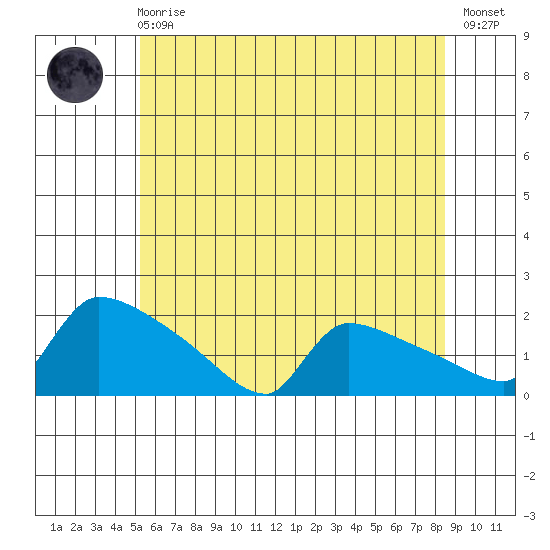 South Hartford tide chart for Sunday, June 18, 2023