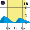 South Hartford tide chart for Sunday, June 18, 2023