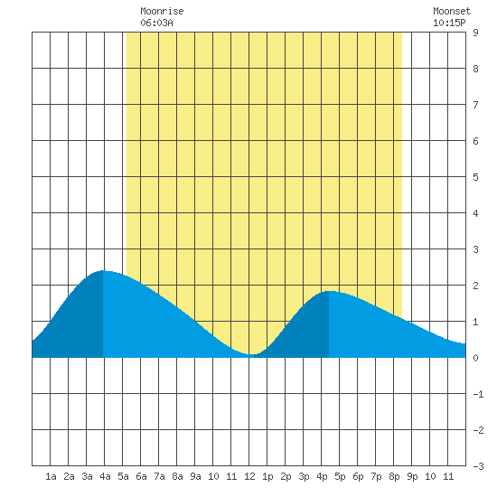 South Hartford tide chart for Monday, June 19, 2023