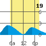 South Hartford tide chart for Monday, June 19, 2023