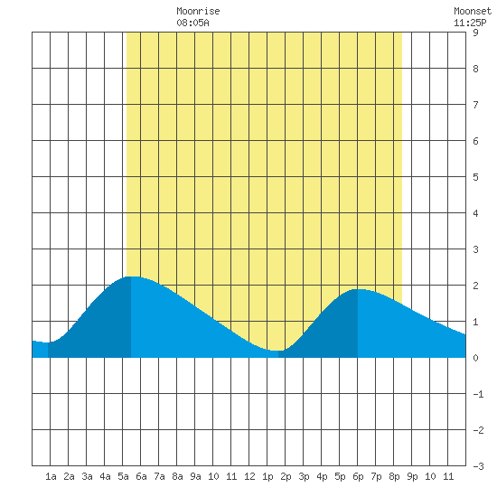 South Hartford tide chart for Wednesday, June 21, 2023