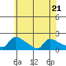 South Hartford tide chart for Wednesday, June 21, 2023