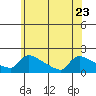 South Hartford tide chart for Friday, June 23, 2023
