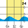 South Hartford tide chart for Saturday, June 24, 2023