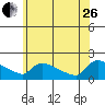 South Hartford tide chart for Monday, June 26, 2023