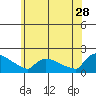South Hartford tide chart for Wednesday, June 28, 2023