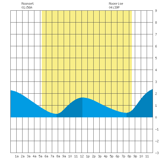South Hartford tide chart for Thursday, June 29, 2023
