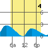 South Hartford tide chart for Sunday, June 4, 2023