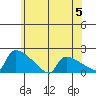 South Hartford tide chart for Monday, June 5, 2023