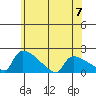 South Hartford tide chart for Wednesday, June 7, 2023