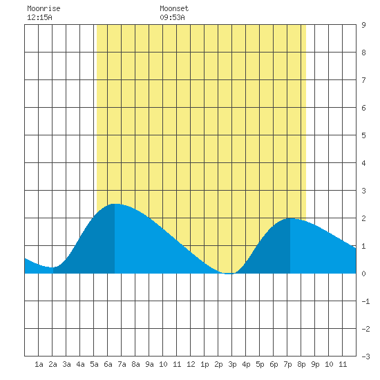 South Hartford tide chart for Thursday, June 8, 2023