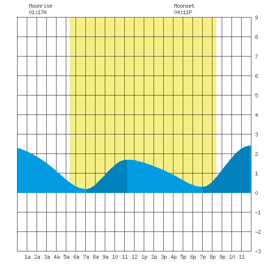South Hartford tide chart for Wednesday, July 12, 2023