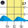 South Hartford tide chart for Monday, July 17, 2023