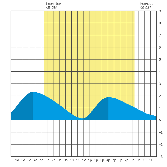 South Hartford tide chart for Tuesday, July 18, 2023