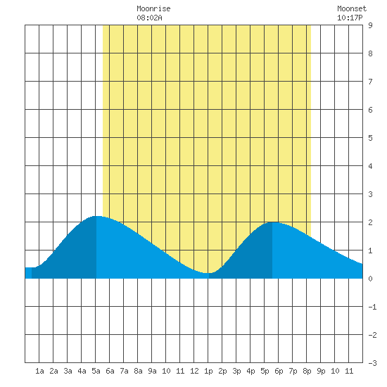 South Hartford tide chart for Thursday, July 20, 2023
