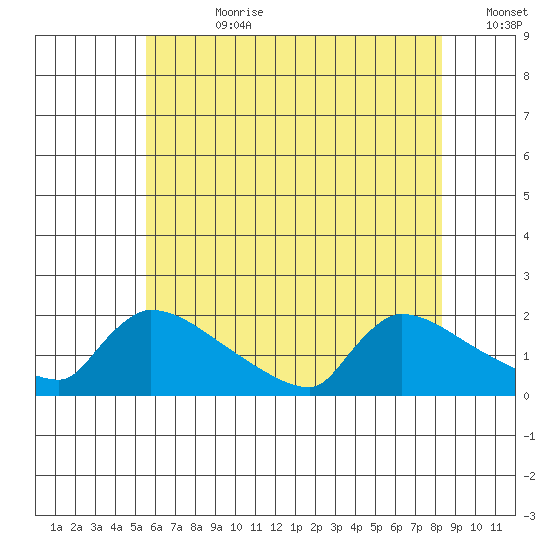 South Hartford tide chart for Friday, July 21, 2023
