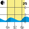 South Hartford tide chart for Tuesday, July 25, 2023