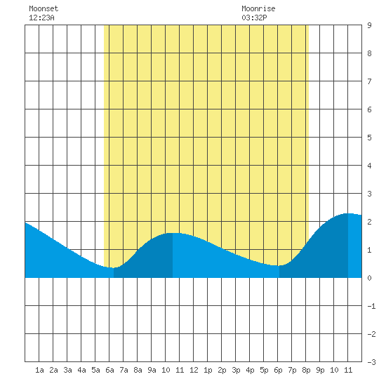 South Hartford tide chart for Thursday, July 27, 2023