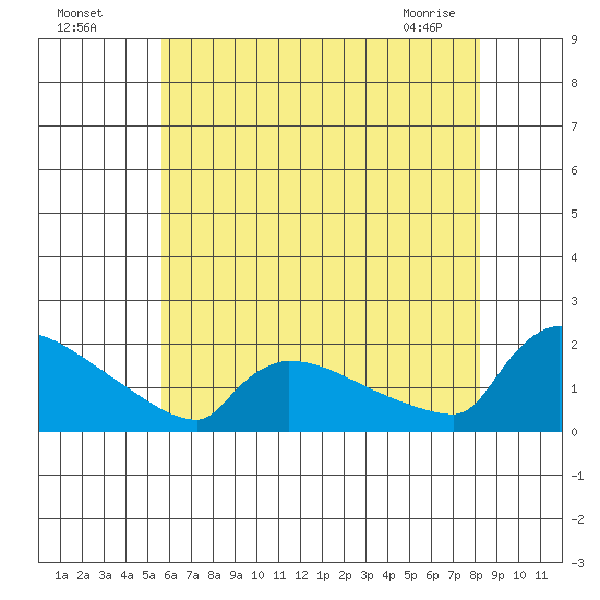 South Hartford tide chart for Friday, July 28, 2023