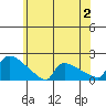 South Hartford tide chart for Sunday, July 2, 2023