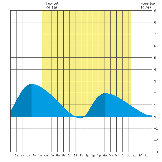 South Hartford tide chart for Tuesday, July 4, 2023